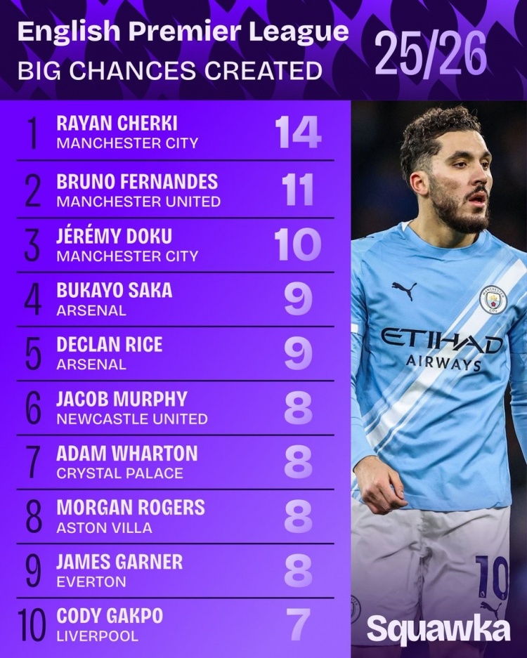 澳门百家乐官方网站-英超创造重大机会榜：谢尔基压B费居首，赖斯、萨卡、加克波在列