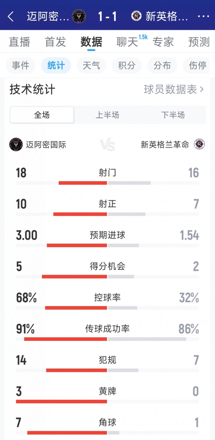 澳门真人百家乐登录入口-迈阿密国际1-1新英格兰革命全场数据：射门18-16，射正10-7