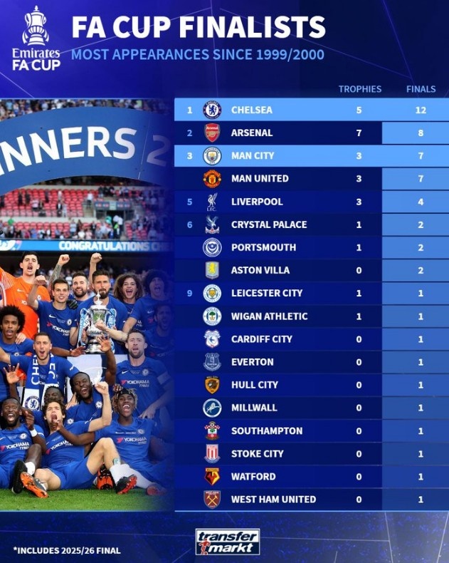 澳门真人百家乐-自99/00赛季参加足总杯决赛次数榜：切尔西12次居首，曼城7次第三